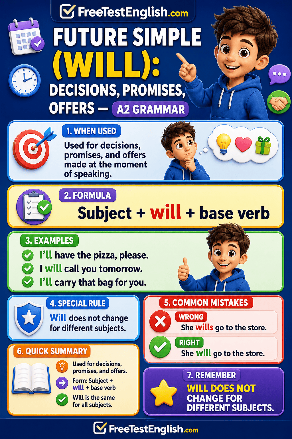 Future Simple (Will): Decisions, Promises, Offers A2 Infographic
