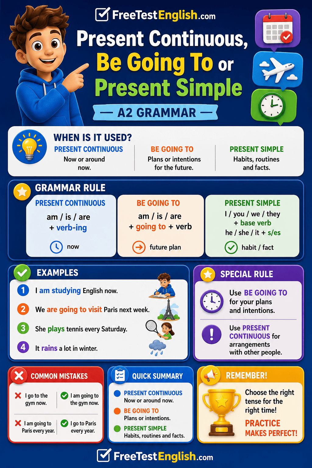 Present Continuous, Be Going To or Present Simple A2 Infographic