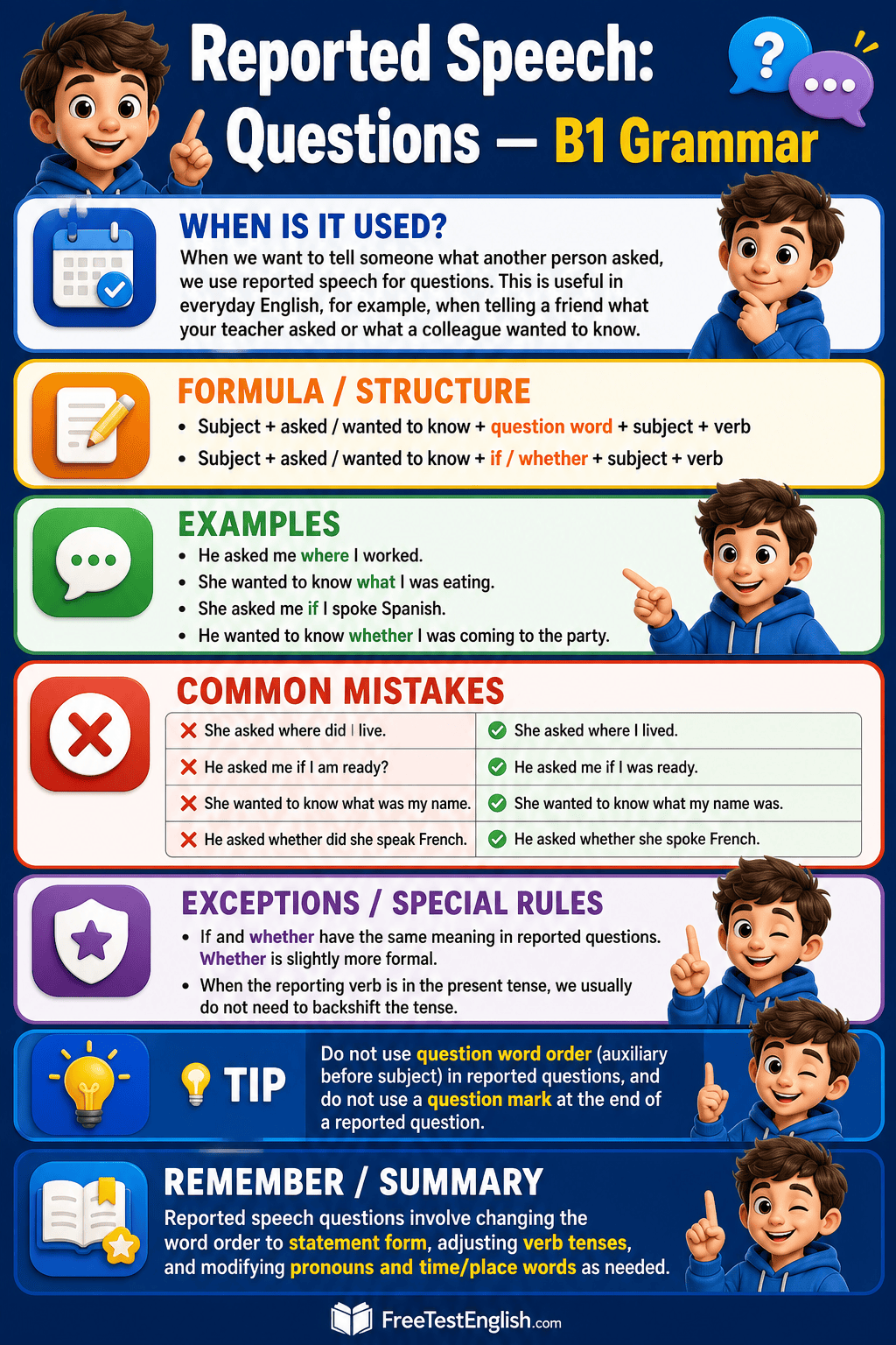 Reported Speech: Questions B1 Infographic